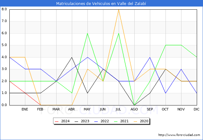 estadsticas de Vehiculos Matriculados en el Municipio de Valle del Zalab hasta Febrero del 2024.