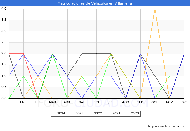estadsticas de Vehiculos Matriculados en el Municipio de Villamena hasta Febrero del 2024.