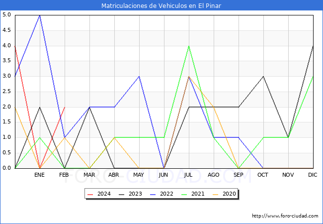 estadsticas de Vehiculos Matriculados en el Municipio de El Pinar hasta Febrero del 2024.