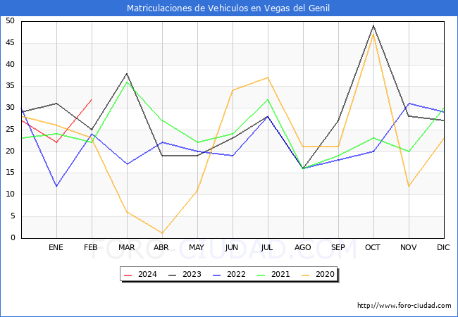 estadsticas de Vehiculos Matriculados en el Municipio de Vegas del Genil hasta Febrero del 2024.