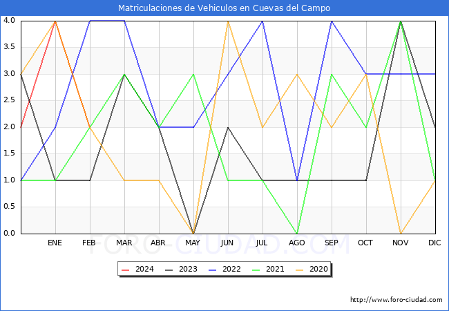 estadsticas de Vehiculos Matriculados en el Municipio de Cuevas del Campo hasta Febrero del 2024.