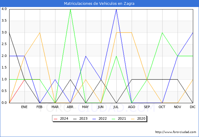 estadsticas de Vehiculos Matriculados en el Municipio de Zagra hasta Febrero del 2024.