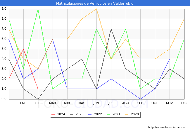 estadsticas de Vehiculos Matriculados en el Municipio de Valderrubio hasta Febrero del 2024.