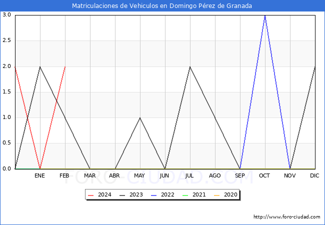 estadsticas de Vehiculos Matriculados en el Municipio de Domingo Prez de Granada hasta Febrero del 2024.