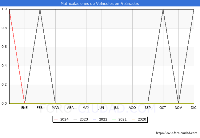 estadsticas de Vehiculos Matriculados en el Municipio de Abnades hasta Febrero del 2024.