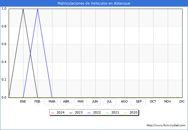 estadsticas de Vehiculos Matriculados en el Municipio de Ablanque hasta Febrero del 2024.