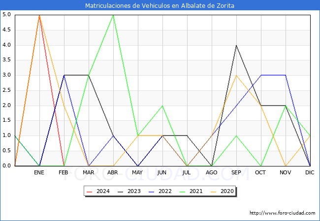 estadsticas de Vehiculos Matriculados en el Municipio de Albalate de Zorita hasta Febrero del 2024.