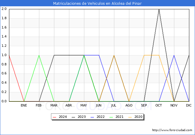 estadsticas de Vehiculos Matriculados en el Municipio de Alcolea del Pinar hasta Febrero del 2024.