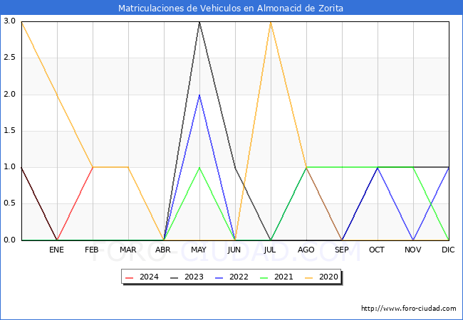 estadsticas de Vehiculos Matriculados en el Municipio de Almonacid de Zorita hasta Febrero del 2024.
