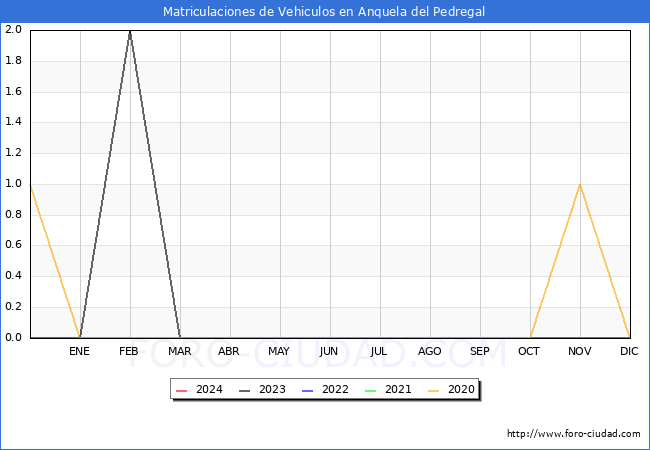 estadsticas de Vehiculos Matriculados en el Municipio de Anquela del Pedregal hasta Febrero del 2024.