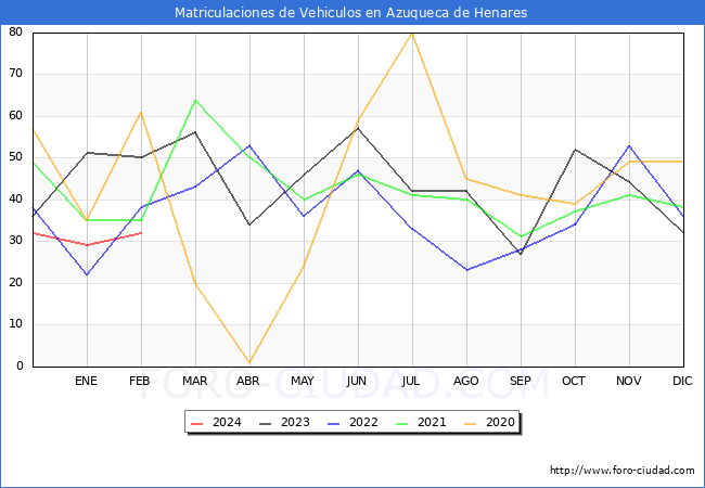 estadsticas de Vehiculos Matriculados en el Municipio de Azuqueca de Henares hasta Febrero del 2024.