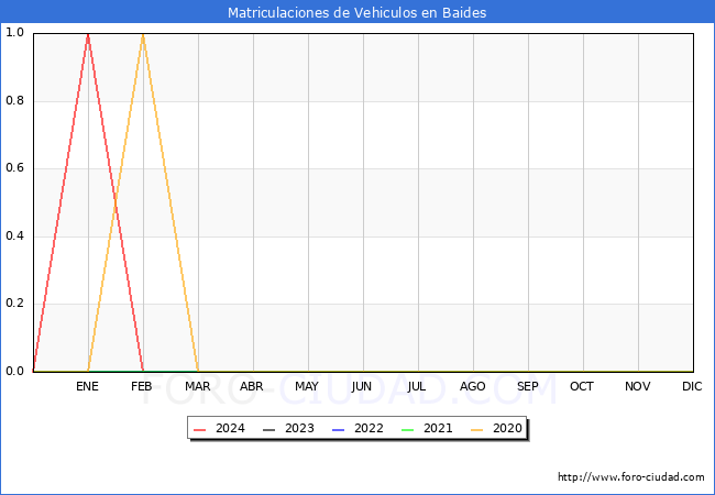 estadsticas de Vehiculos Matriculados en el Municipio de Baides hasta Febrero del 2024.