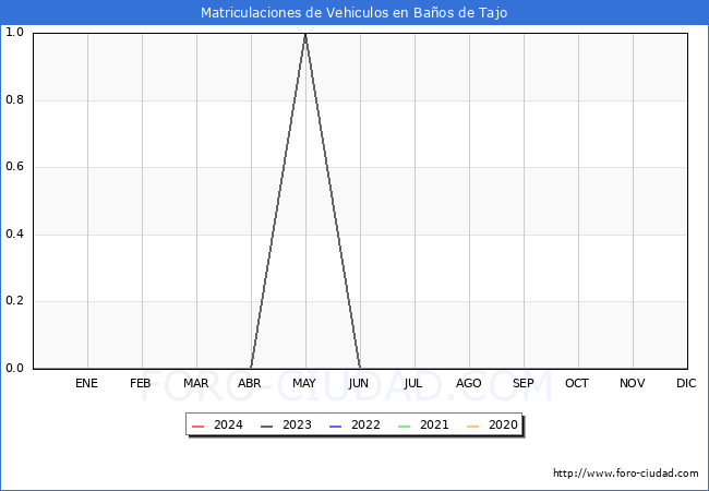 estadsticas de Vehiculos Matriculados en el Municipio de Baos de Tajo hasta Febrero del 2024.