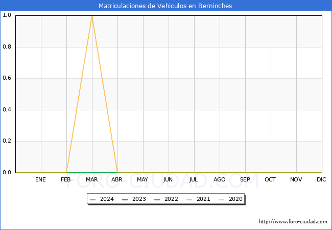 estadsticas de Vehiculos Matriculados en el Municipio de Berninches hasta Febrero del 2024.