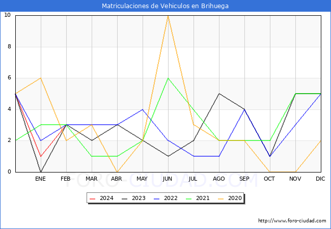estadsticas de Vehiculos Matriculados en el Municipio de Brihuega hasta Febrero del 2024.