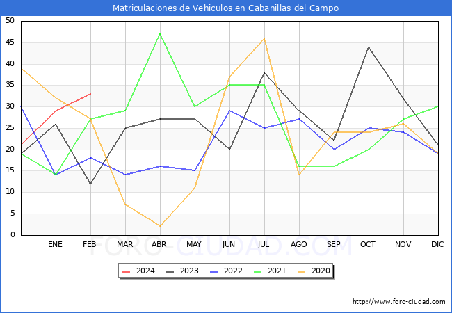 estadsticas de Vehiculos Matriculados en el Municipio de Cabanillas del Campo hasta Febrero del 2024.
