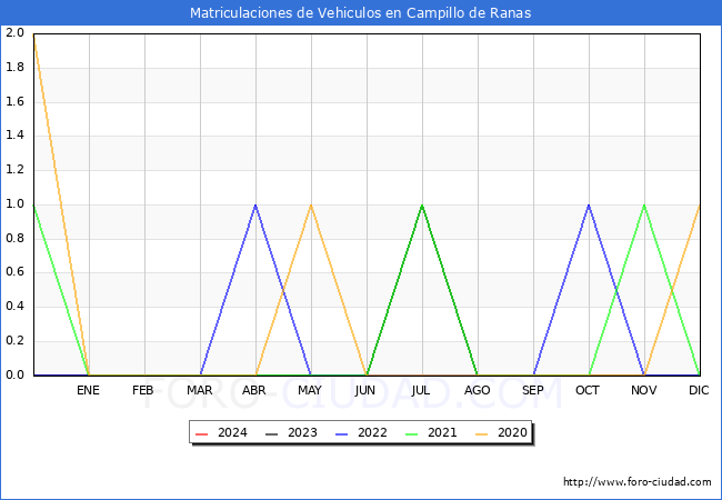 estadsticas de Vehiculos Matriculados en el Municipio de Campillo de Ranas hasta Febrero del 2024.
