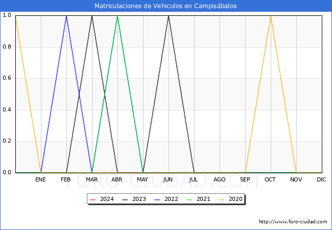 estadsticas de Vehiculos Matriculados en el Municipio de Campisbalos hasta Febrero del 2024.