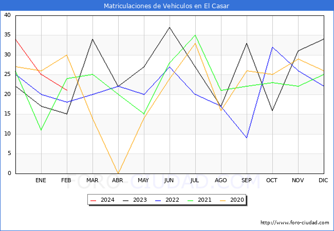 estadsticas de Vehiculos Matriculados en el Municipio de El Casar hasta Febrero del 2024.