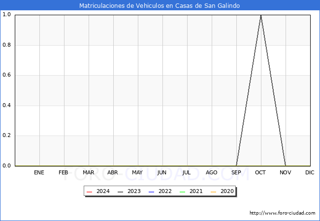 estadsticas de Vehiculos Matriculados en el Municipio de Casas de San Galindo hasta Febrero del 2024.