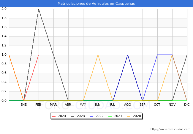 estadsticas de Vehiculos Matriculados en el Municipio de Caspueas hasta Febrero del 2024.