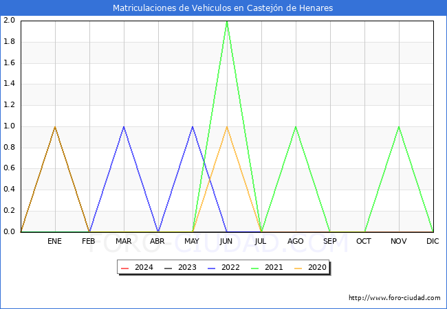 estadsticas de Vehiculos Matriculados en el Municipio de Castejn de Henares hasta Febrero del 2024.