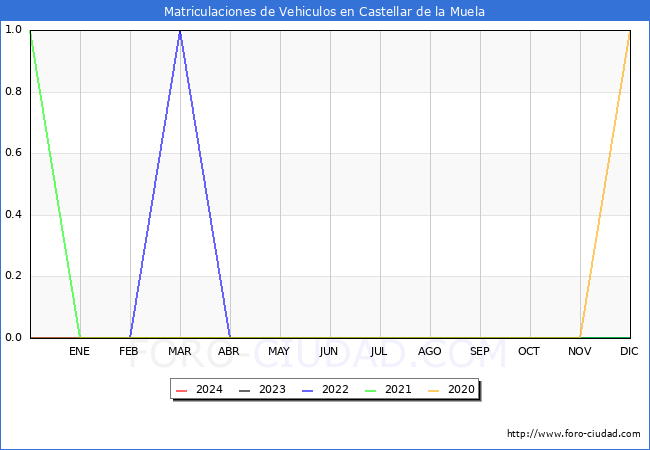 estadsticas de Vehiculos Matriculados en el Municipio de Castellar de la Muela hasta Febrero del 2024.