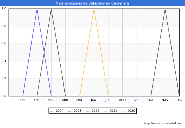 estadsticas de Vehiculos Matriculados en el Municipio de Centenera hasta Febrero del 2024.