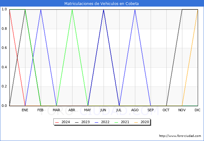 estadsticas de Vehiculos Matriculados en el Municipio de Cobeta hasta Febrero del 2024.