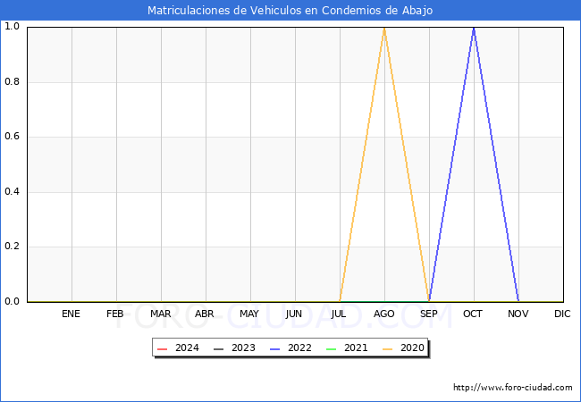 estadsticas de Vehiculos Matriculados en el Municipio de Condemios de Abajo hasta Febrero del 2024.