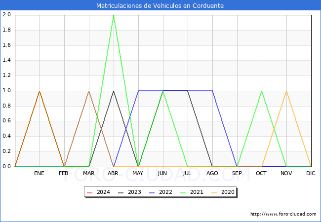 estadsticas de Vehiculos Matriculados en el Municipio de Corduente hasta Febrero del 2024.