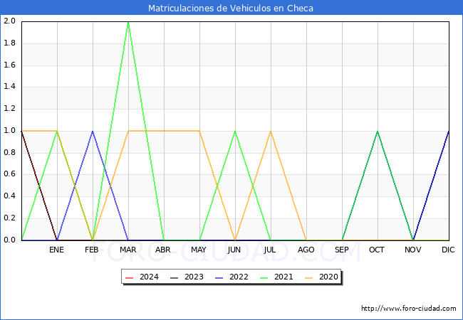 estadsticas de Vehiculos Matriculados en el Municipio de Checa hasta Febrero del 2024.