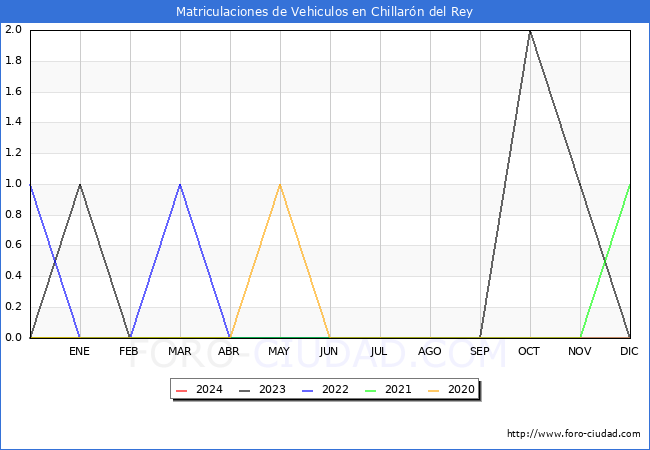 estadsticas de Vehiculos Matriculados en el Municipio de Chillarn del Rey hasta Febrero del 2024.