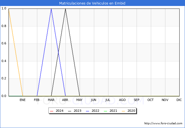 estadsticas de Vehiculos Matriculados en el Municipio de Embid hasta Febrero del 2024.