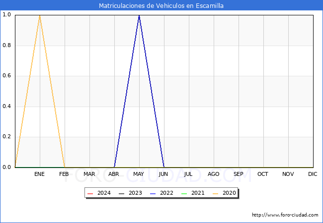 estadsticas de Vehiculos Matriculados en el Municipio de Escamilla hasta Febrero del 2024.