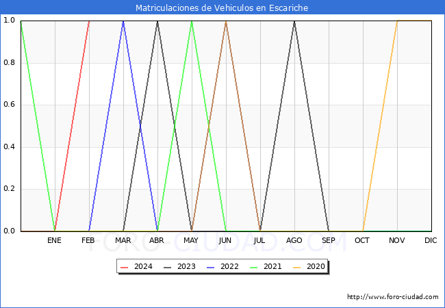 estadsticas de Vehiculos Matriculados en el Municipio de Escariche hasta Febrero del 2024.