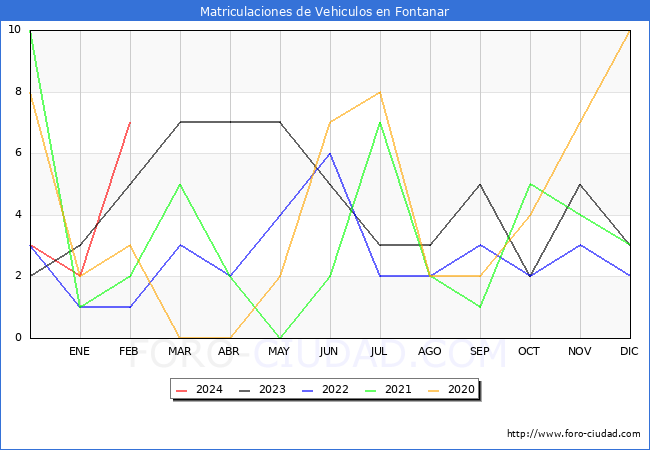 estadsticas de Vehiculos Matriculados en el Municipio de Fontanar hasta Febrero del 2024.