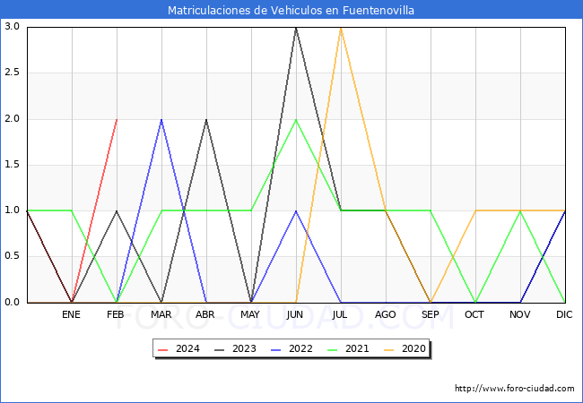 estadsticas de Vehiculos Matriculados en el Municipio de Fuentenovilla hasta Febrero del 2024.
