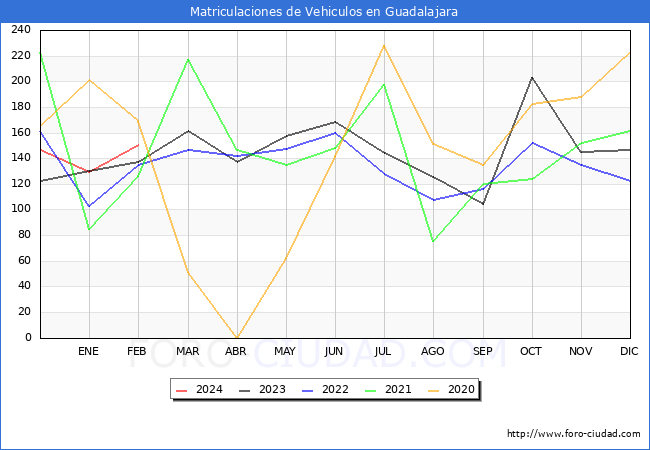 estadsticas de Vehiculos Matriculados en el Municipio de Guadalajara hasta Febrero del 2024.