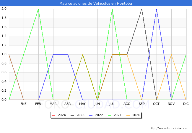 estadsticas de Vehiculos Matriculados en el Municipio de Hontoba hasta Febrero del 2024.