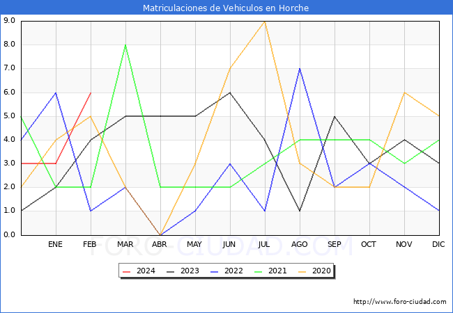 estadsticas de Vehiculos Matriculados en el Municipio de Horche hasta Febrero del 2024.
