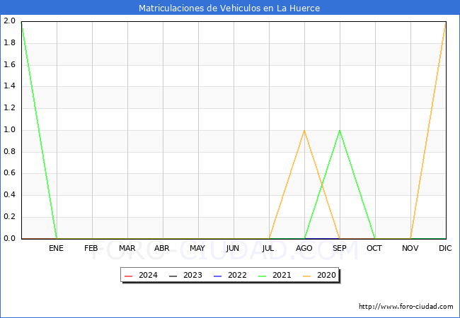 estadsticas de Vehiculos Matriculados en el Municipio de La Huerce hasta Febrero del 2024.