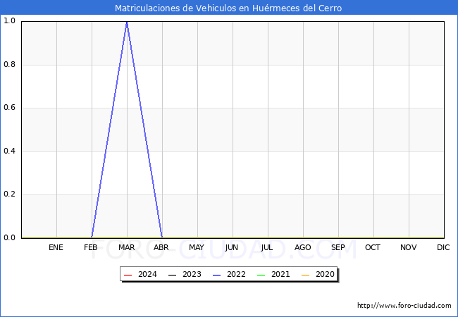 estadsticas de Vehiculos Matriculados en el Municipio de Hurmeces del Cerro hasta Febrero del 2024.