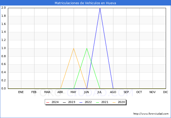 estadsticas de Vehiculos Matriculados en el Municipio de Hueva hasta Febrero del 2024.