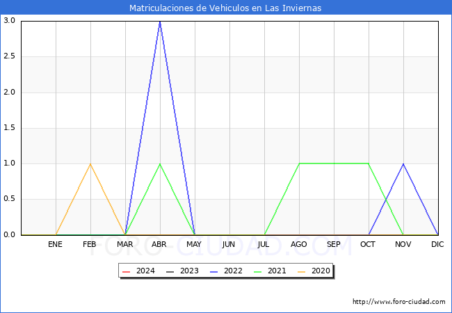 estadsticas de Vehiculos Matriculados en el Municipio de Las Inviernas hasta Febrero del 2024.