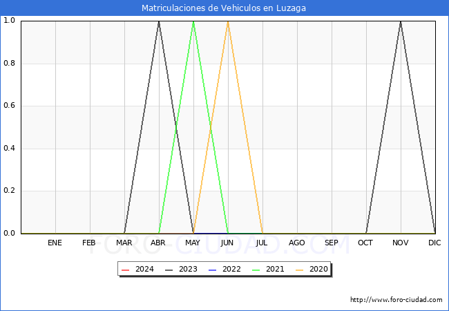 estadsticas de Vehiculos Matriculados en el Municipio de Luzaga hasta Febrero del 2024.