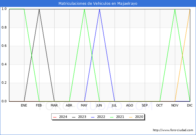 estadsticas de Vehiculos Matriculados en el Municipio de Majaelrayo hasta Febrero del 2024.