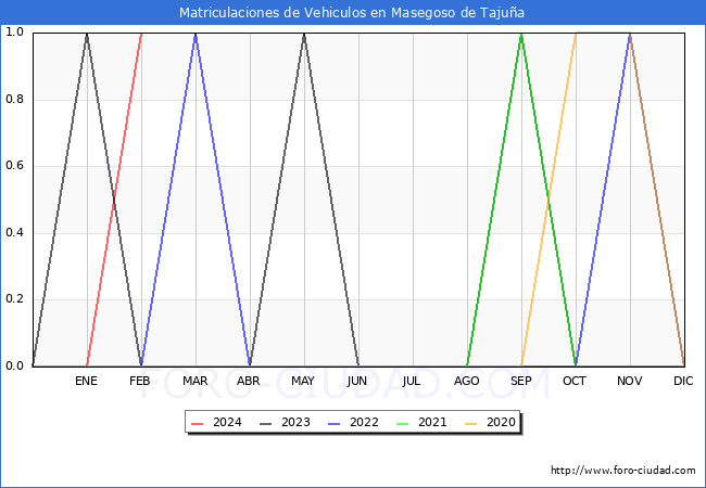 estadsticas de Vehiculos Matriculados en el Municipio de Masegoso de Tajua hasta Febrero del 2024.