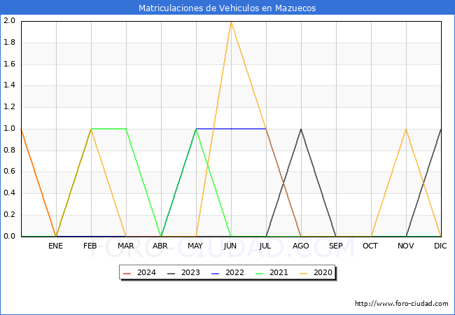 estadsticas de Vehiculos Matriculados en el Municipio de Mazuecos hasta Febrero del 2024.