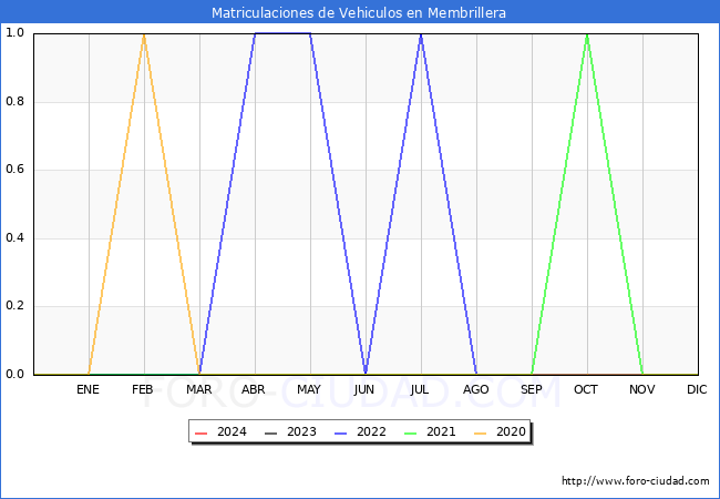 estadsticas de Vehiculos Matriculados en el Municipio de Membrillera hasta Febrero del 2024.